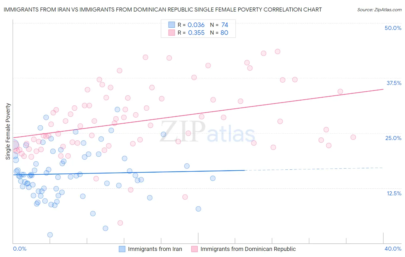 Immigrants from Iran vs Immigrants from Dominican Republic Single Female Poverty