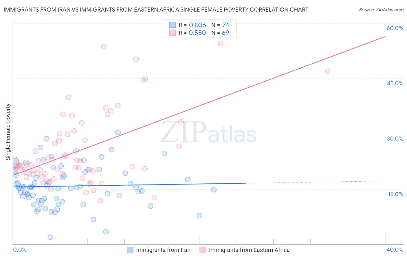 Immigrants from Iran vs Immigrants from Eastern Africa Single Female Poverty