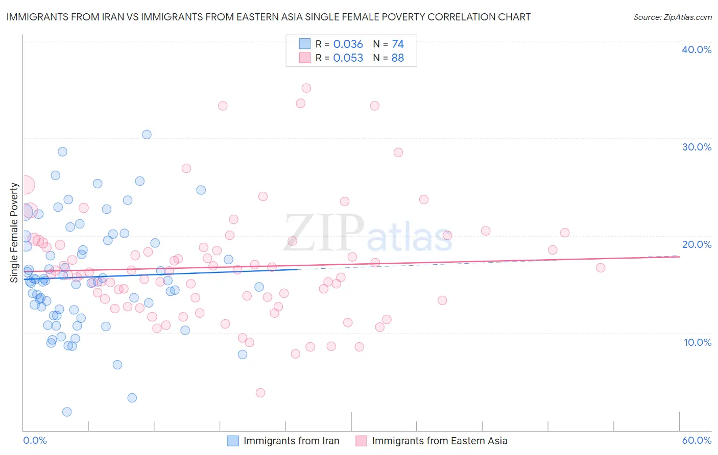 Immigrants from Iran vs Immigrants from Eastern Asia Single Female Poverty