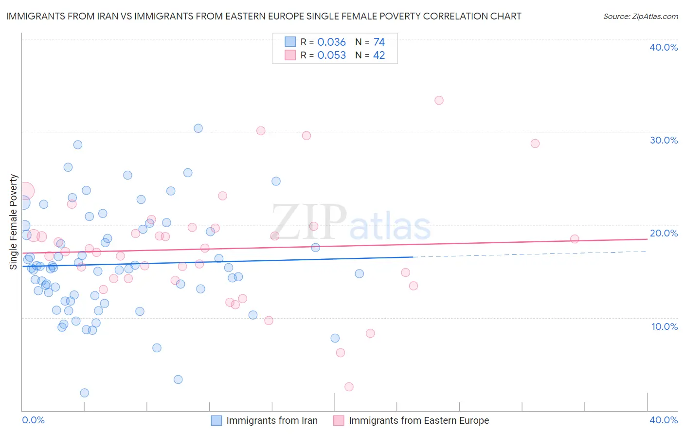 Immigrants from Iran vs Immigrants from Eastern Europe Single Female Poverty