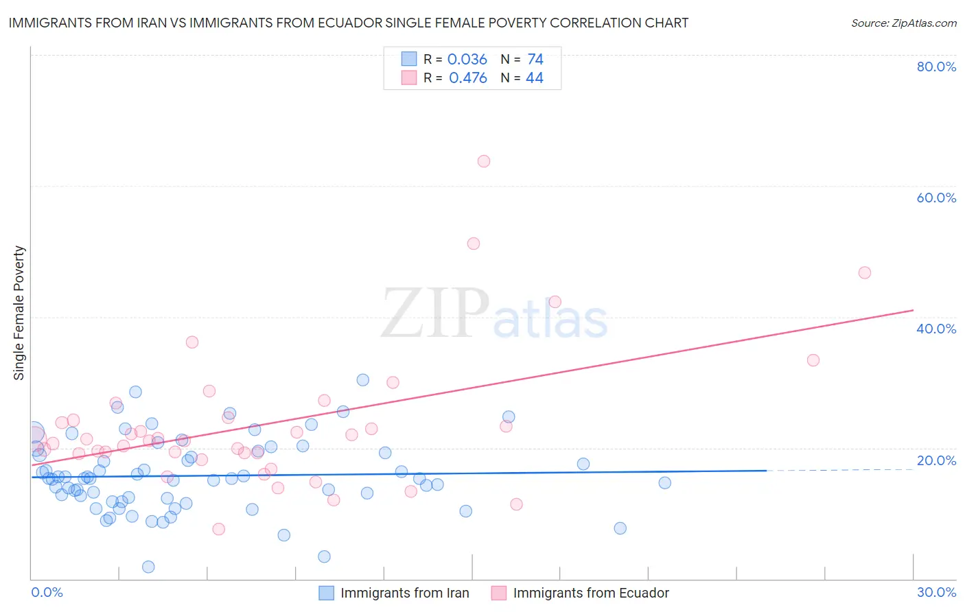 Immigrants from Iran vs Immigrants from Ecuador Single Female Poverty