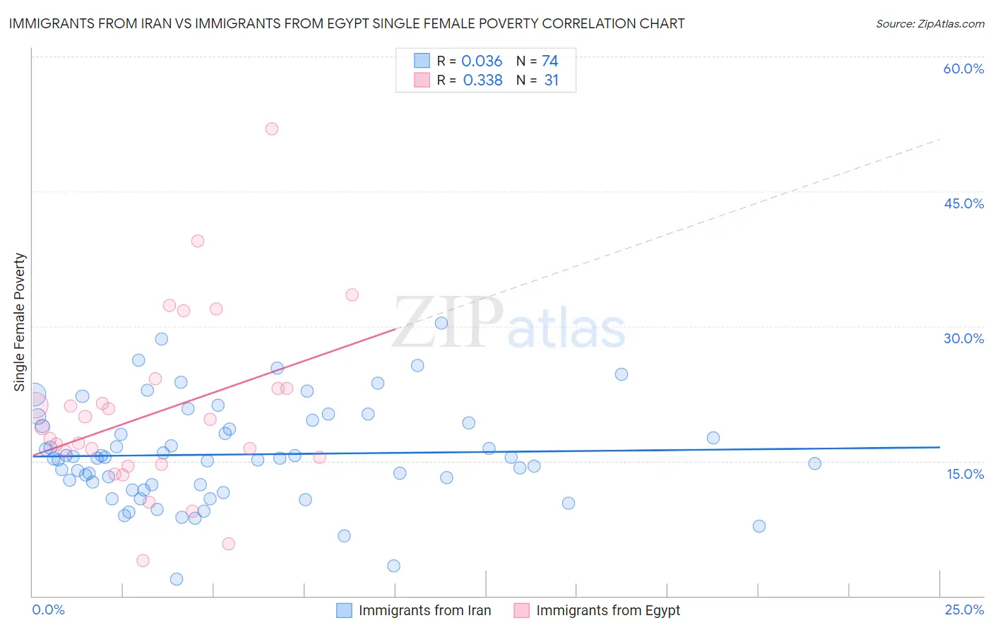 Immigrants from Iran vs Immigrants from Egypt Single Female Poverty