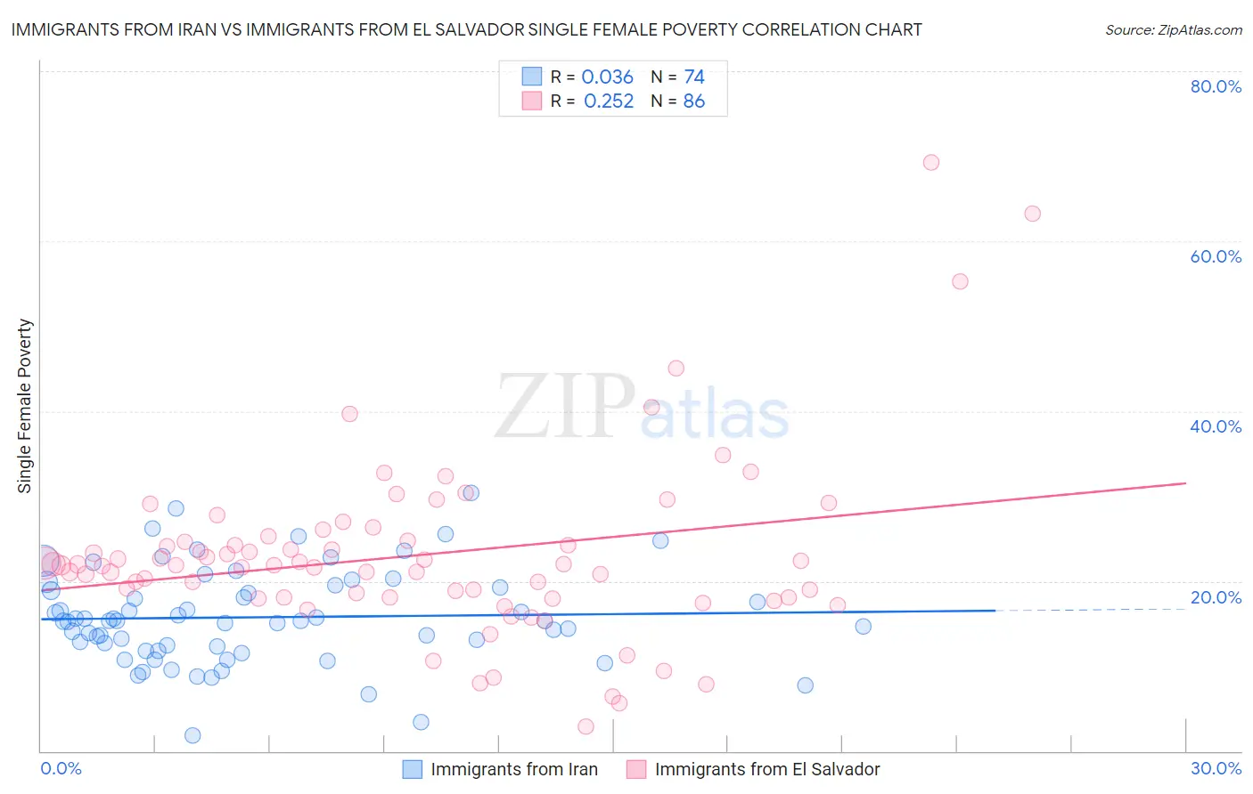 Immigrants from Iran vs Immigrants from El Salvador Single Female Poverty