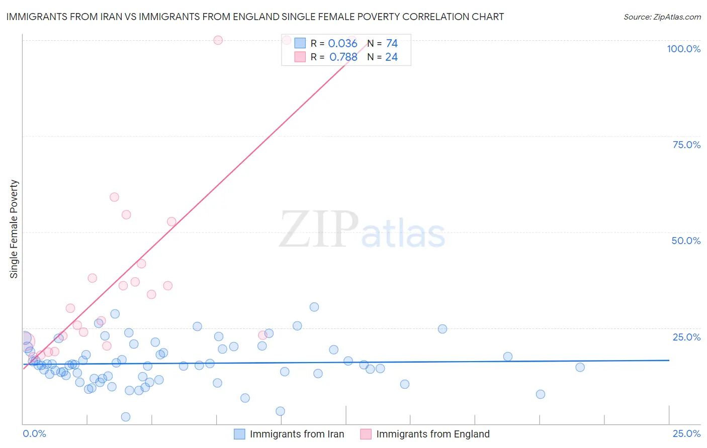 Immigrants from Iran vs Immigrants from England Single Female Poverty