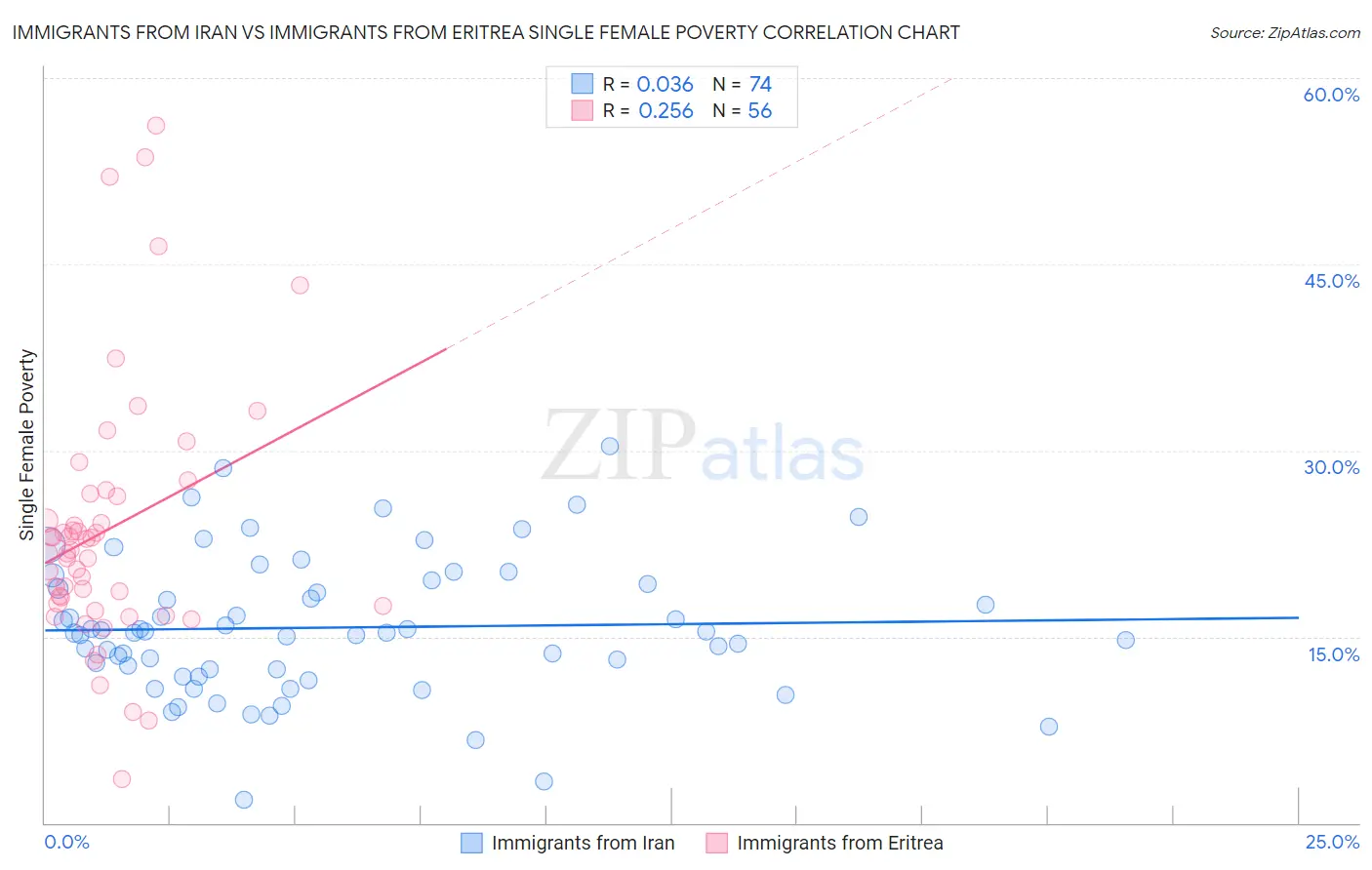 Immigrants from Iran vs Immigrants from Eritrea Single Female Poverty