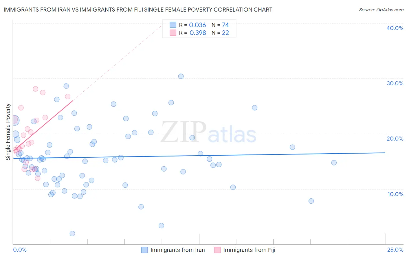 Immigrants from Iran vs Immigrants from Fiji Single Female Poverty