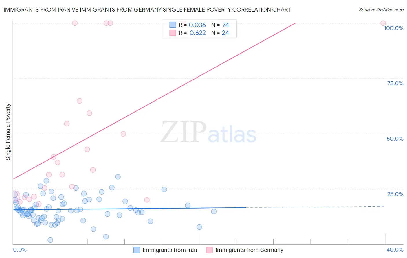 Immigrants from Iran vs Immigrants from Germany Single Female Poverty