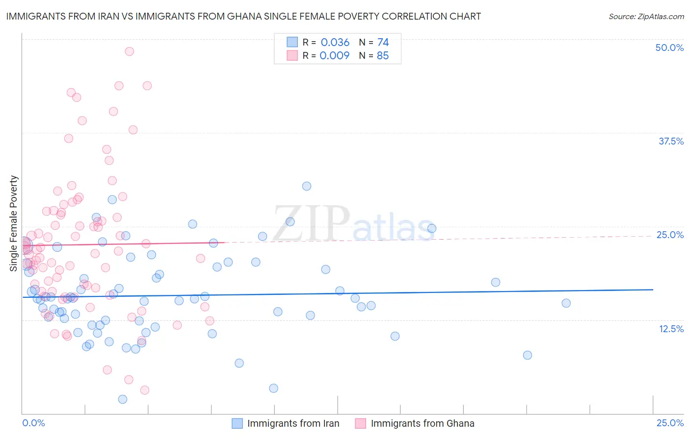 Immigrants from Iran vs Immigrants from Ghana Single Female Poverty