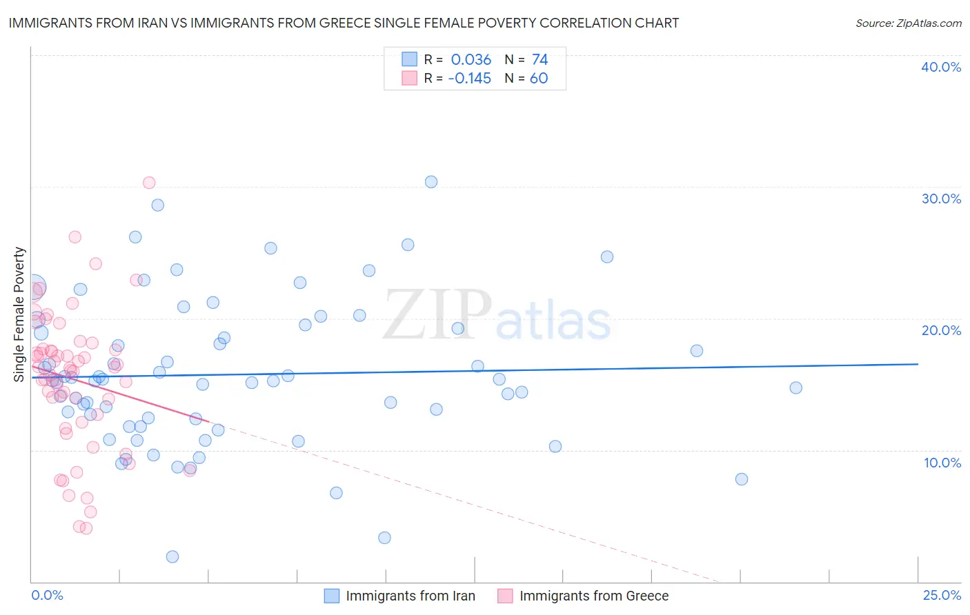 Immigrants from Iran vs Immigrants from Greece Single Female Poverty