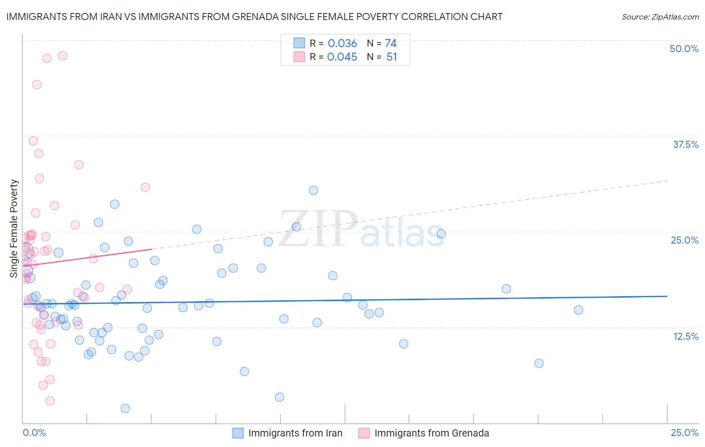 Immigrants from Iran vs Immigrants from Grenada Single Female Poverty