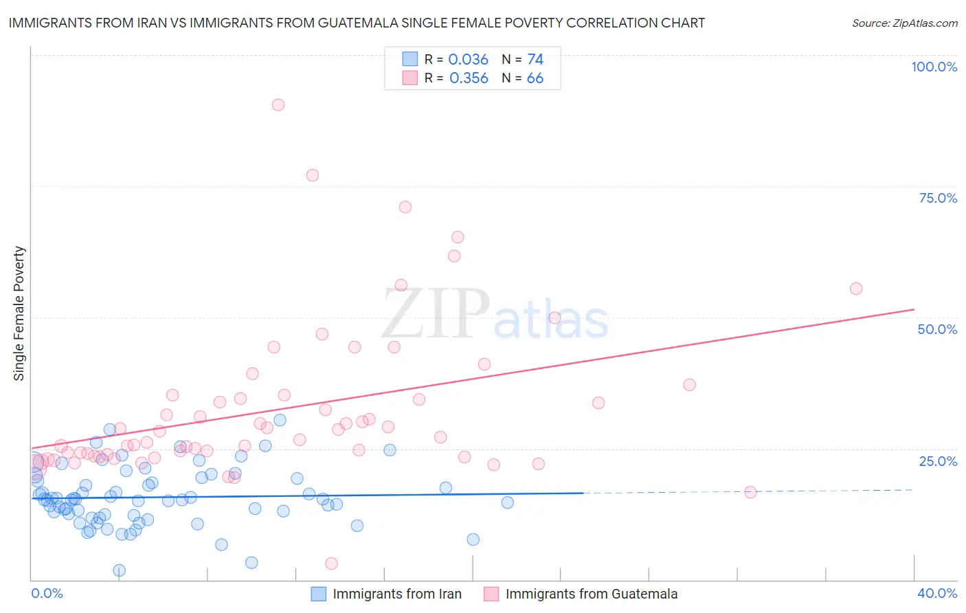 Immigrants from Iran vs Immigrants from Guatemala Single Female Poverty