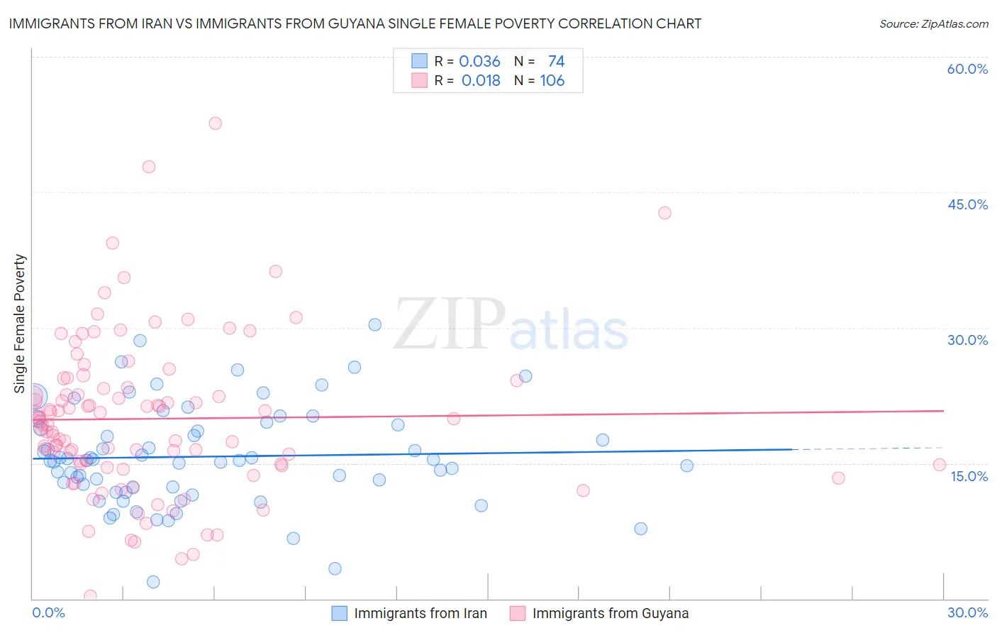 Immigrants from Iran vs Immigrants from Guyana Single Female Poverty