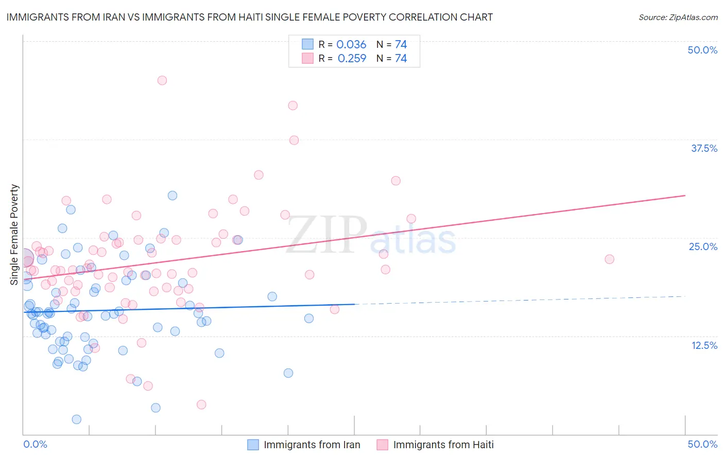 Immigrants from Iran vs Immigrants from Haiti Single Female Poverty