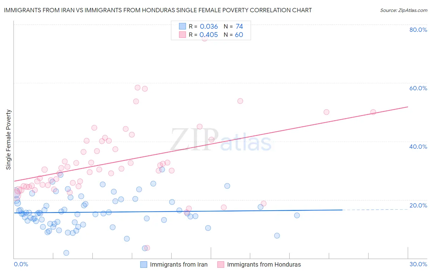 Immigrants from Iran vs Immigrants from Honduras Single Female Poverty