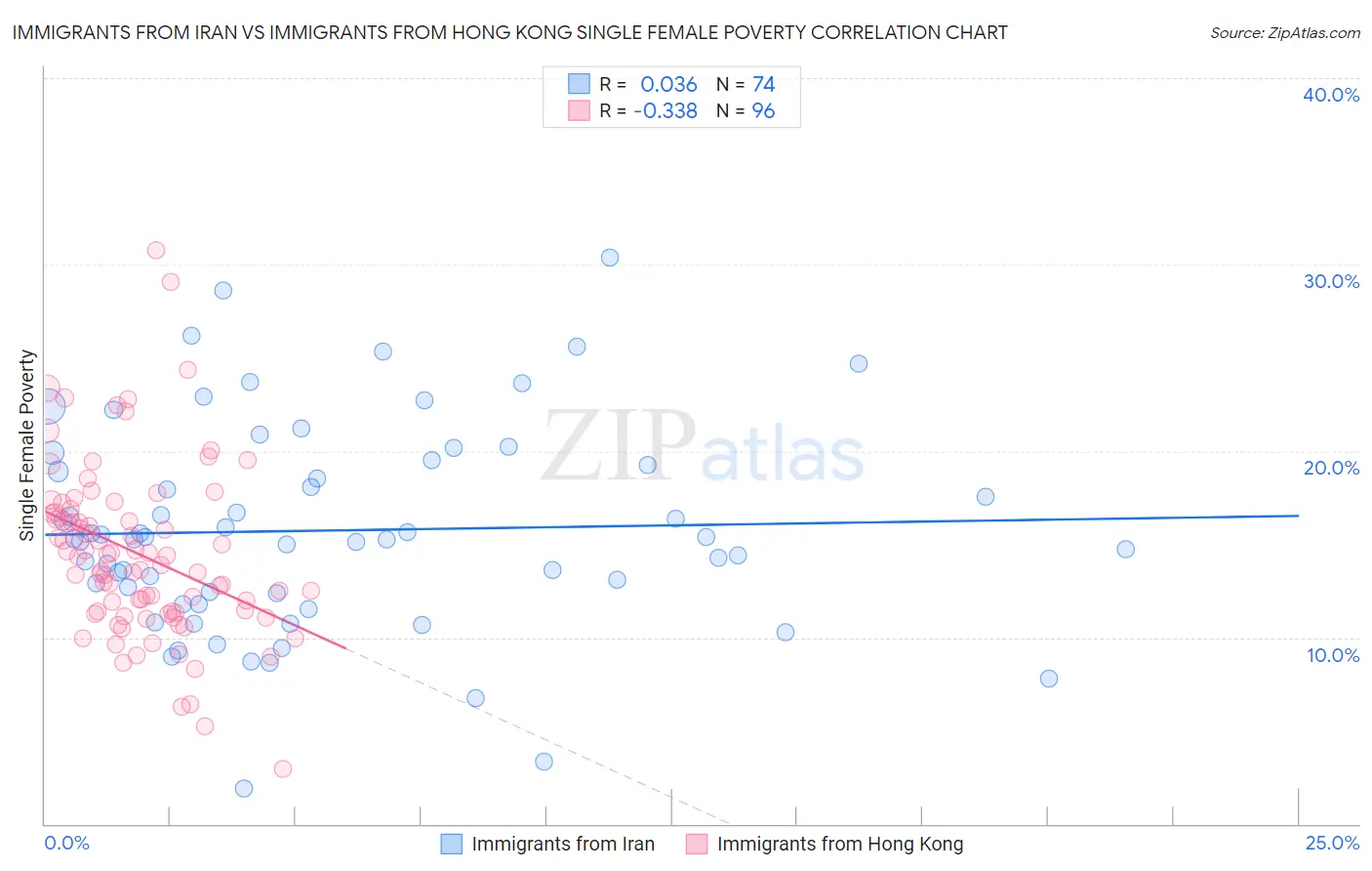 Immigrants from Iran vs Immigrants from Hong Kong Single Female Poverty