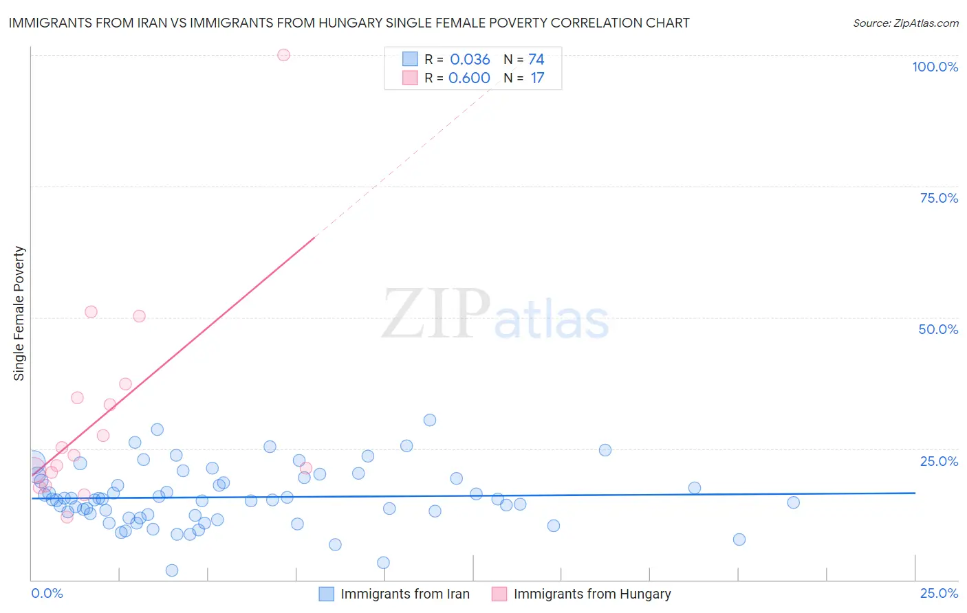 Immigrants from Iran vs Immigrants from Hungary Single Female Poverty