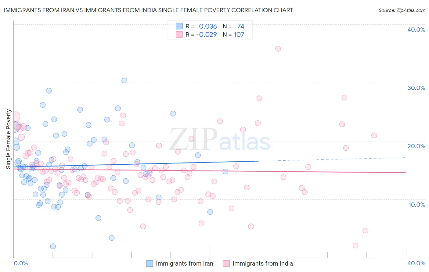 Immigrants from Iran vs Immigrants from India Single Female Poverty