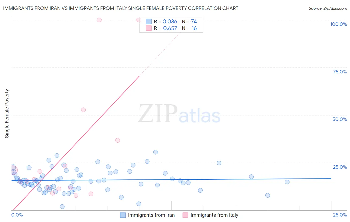 Immigrants from Iran vs Immigrants from Italy Single Female Poverty