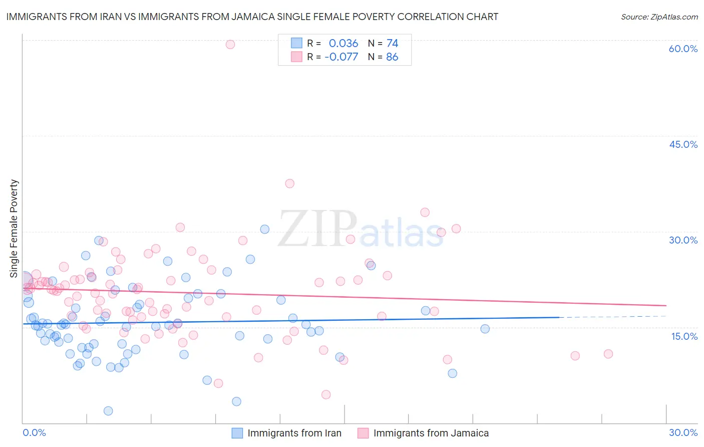 Immigrants from Iran vs Immigrants from Jamaica Single Female Poverty