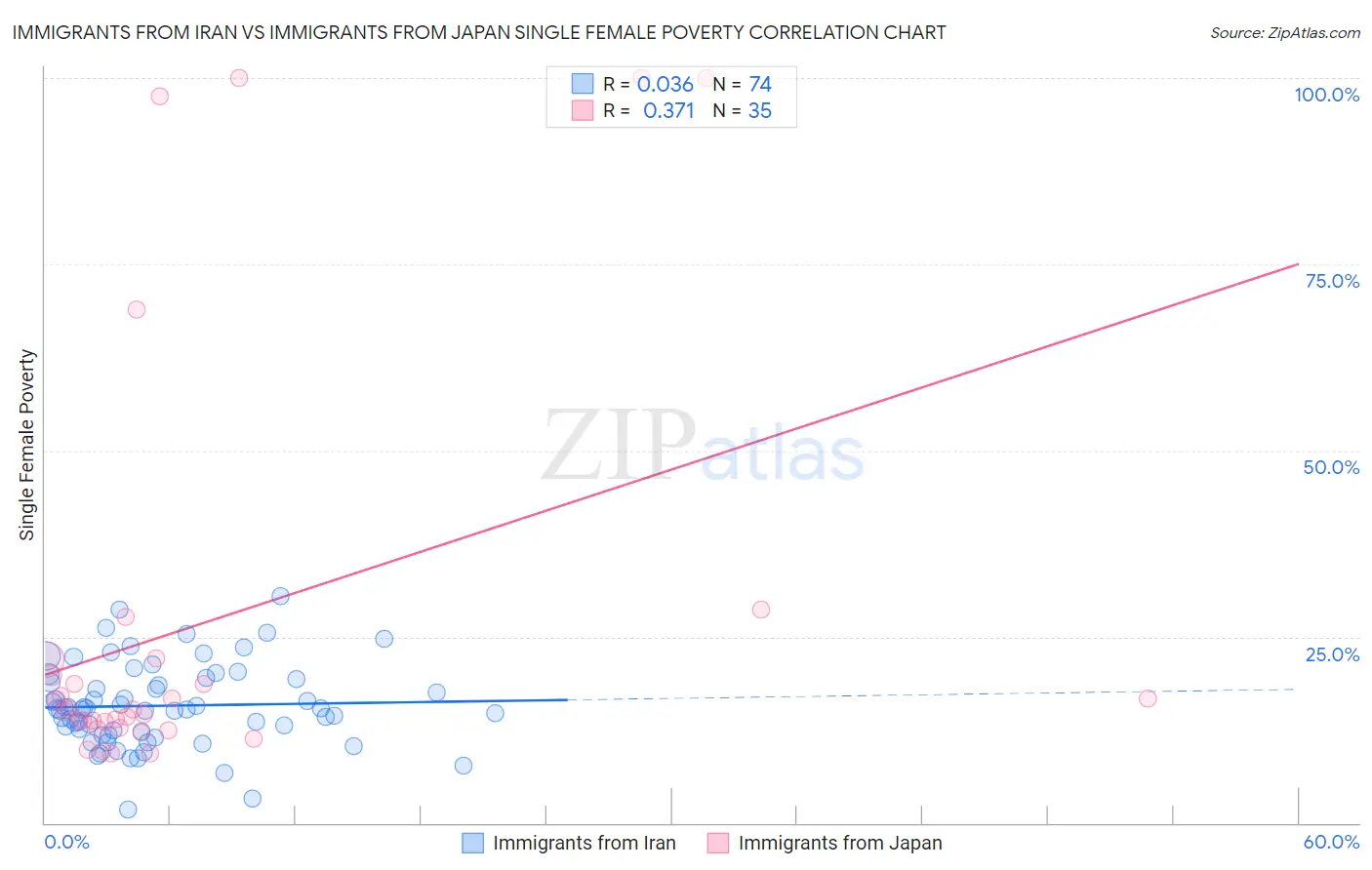 Immigrants from Iran vs Immigrants from Japan Single Female Poverty