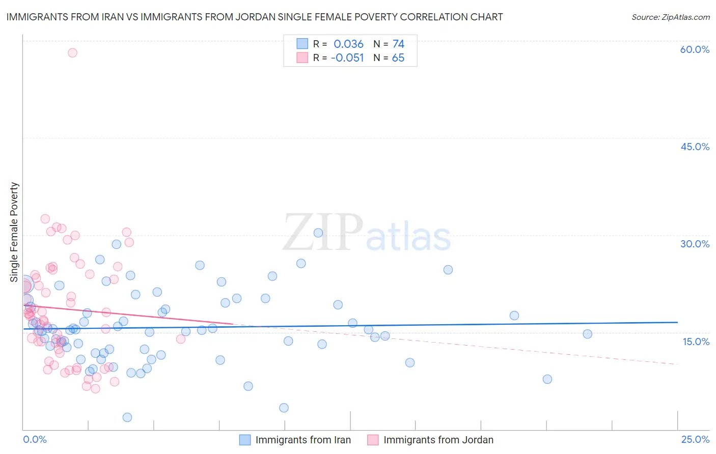 Immigrants from Iran vs Immigrants from Jordan Single Female Poverty