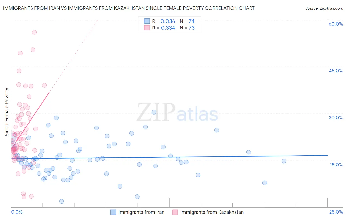 Immigrants from Iran vs Immigrants from Kazakhstan Single Female Poverty