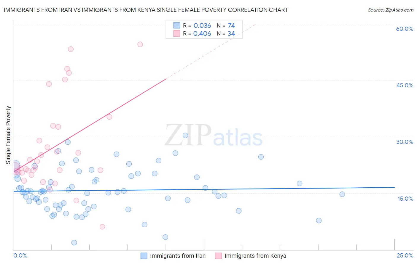 Immigrants from Iran vs Immigrants from Kenya Single Female Poverty