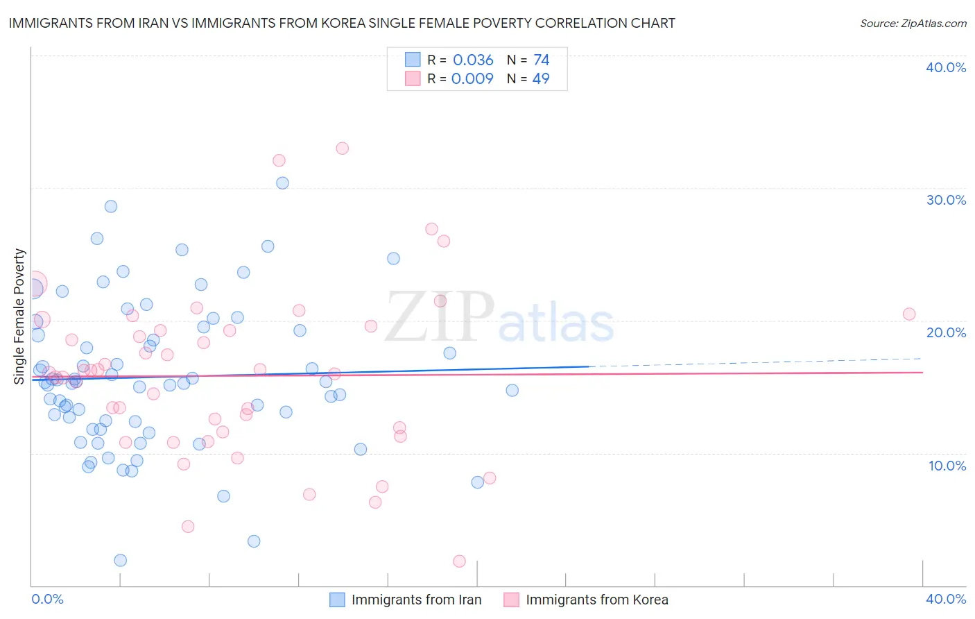 Immigrants from Iran vs Immigrants from Korea Single Female Poverty