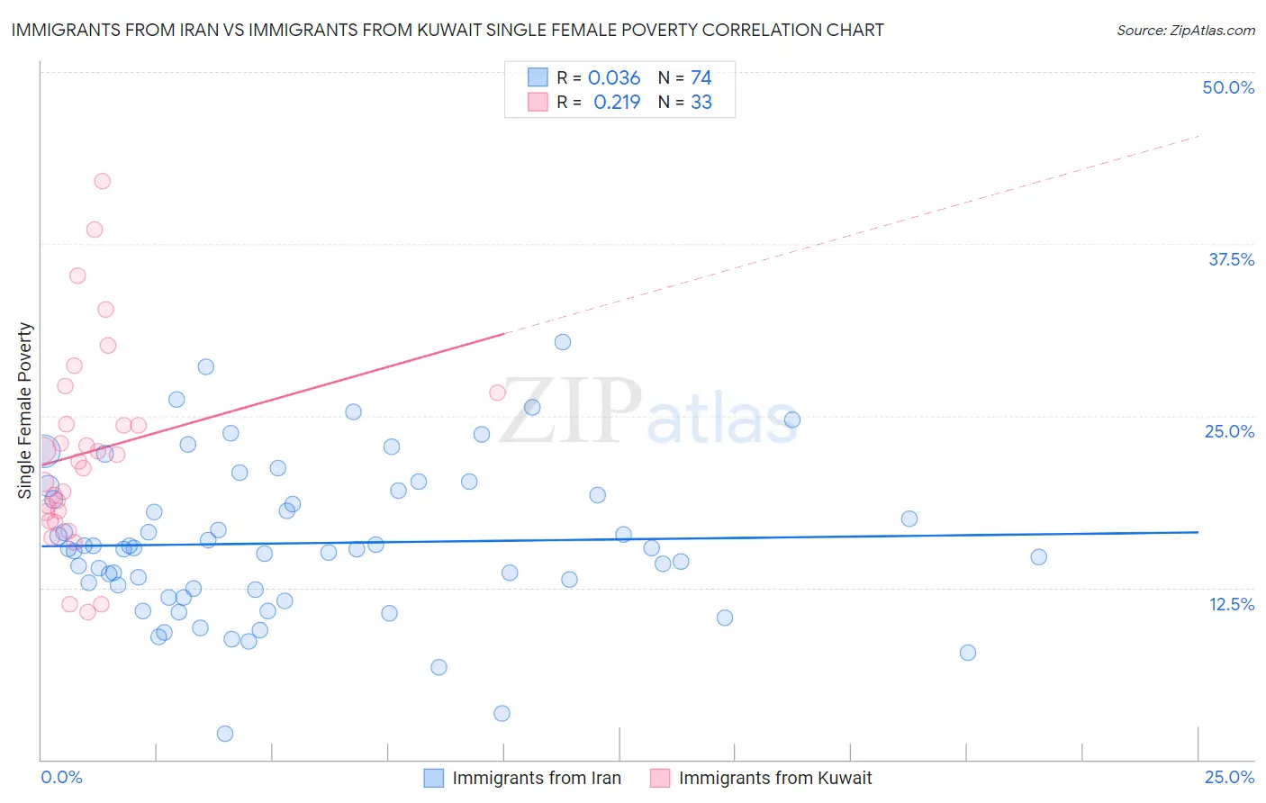 Immigrants from Iran vs Immigrants from Kuwait Single Female Poverty