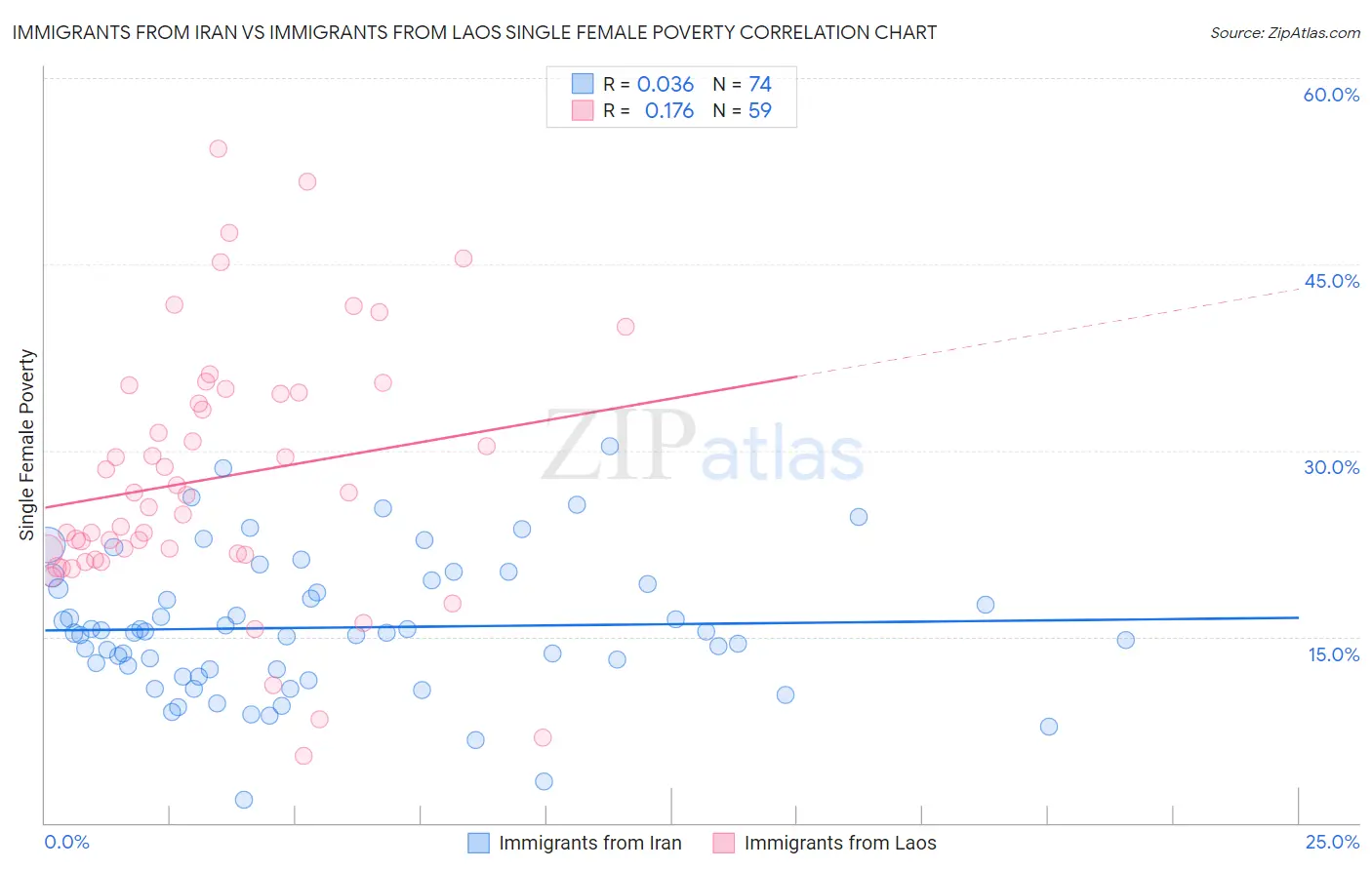 Immigrants from Iran vs Immigrants from Laos Single Female Poverty