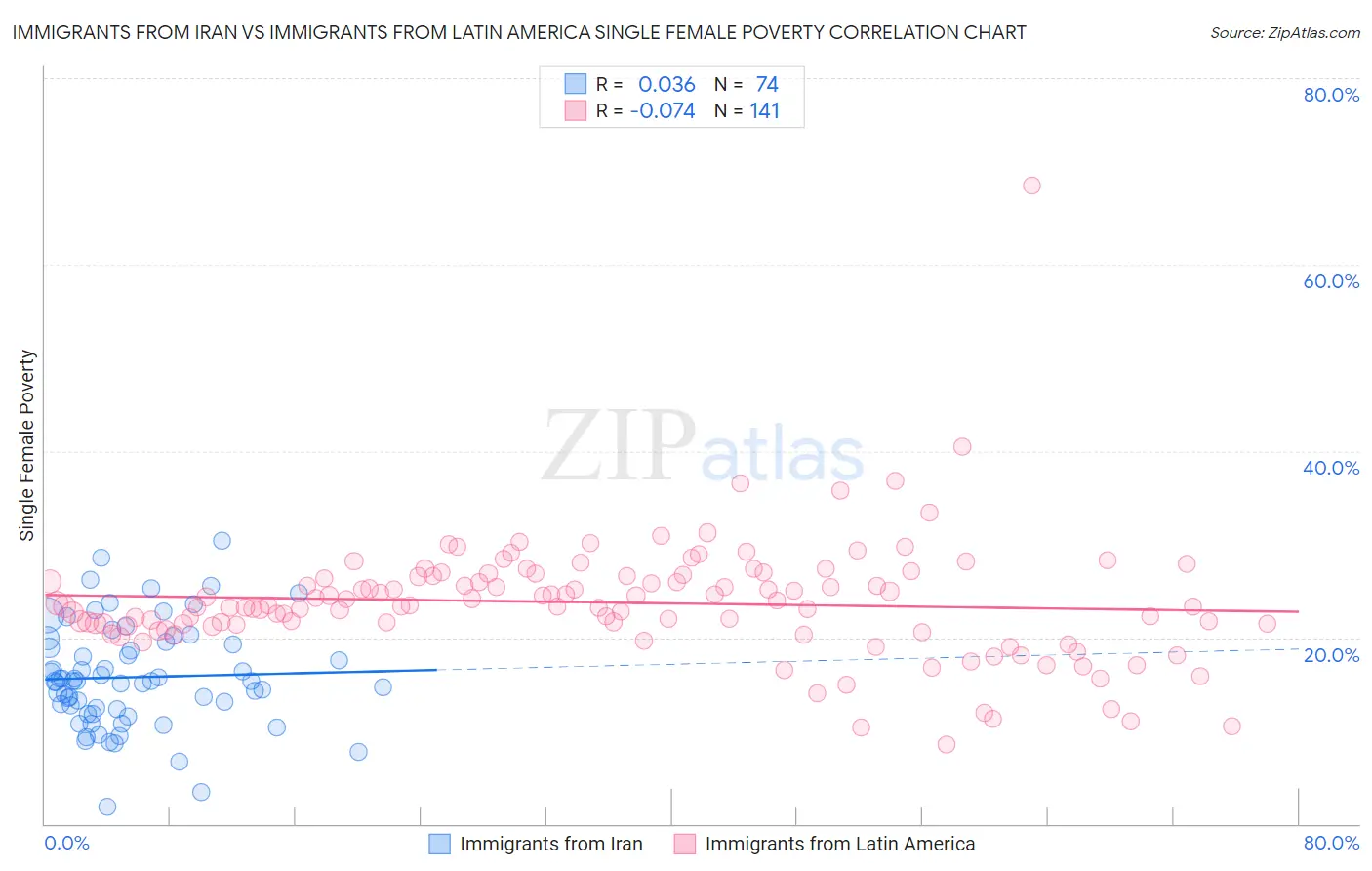 Immigrants from Iran vs Immigrants from Latin America Single Female Poverty