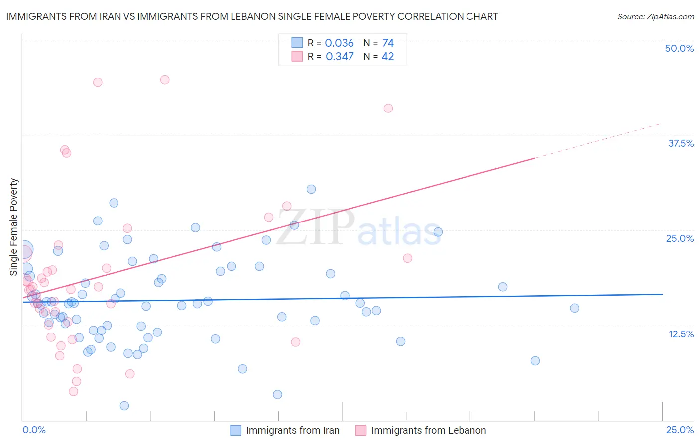 Immigrants from Iran vs Immigrants from Lebanon Single Female Poverty