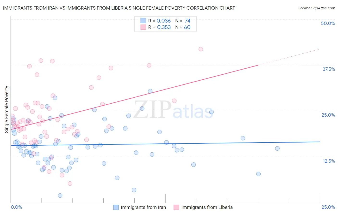 Immigrants from Iran vs Immigrants from Liberia Single Female Poverty