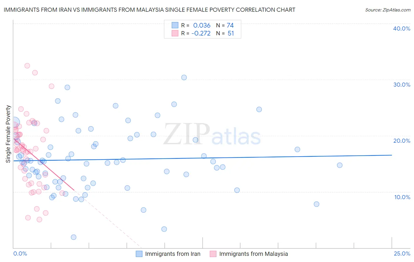 Immigrants from Iran vs Immigrants from Malaysia Single Female Poverty