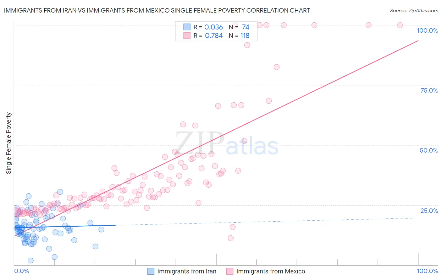 Immigrants from Iran vs Immigrants from Mexico Single Female Poverty