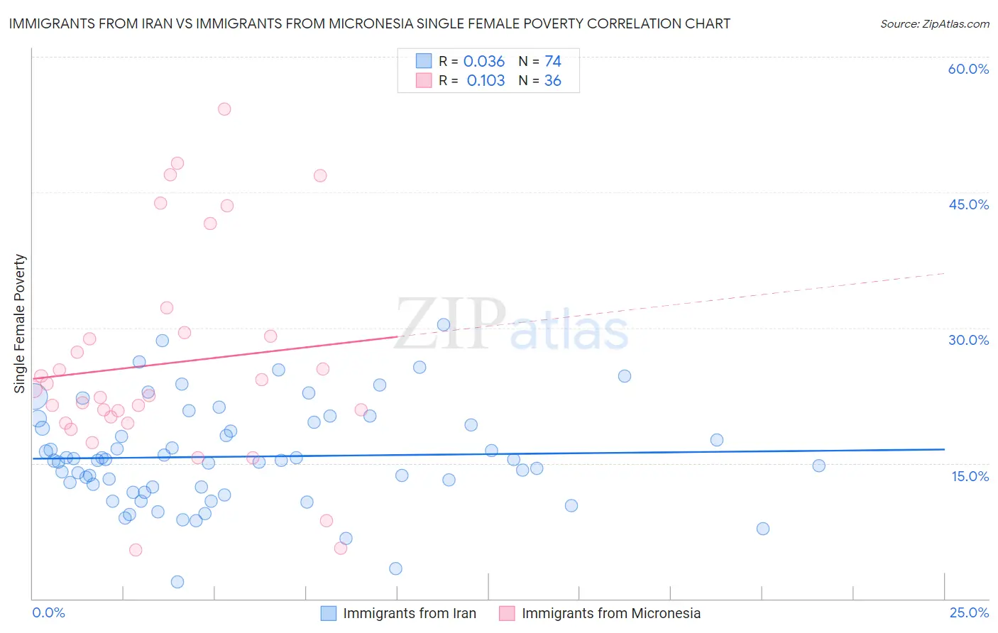 Immigrants from Iran vs Immigrants from Micronesia Single Female Poverty