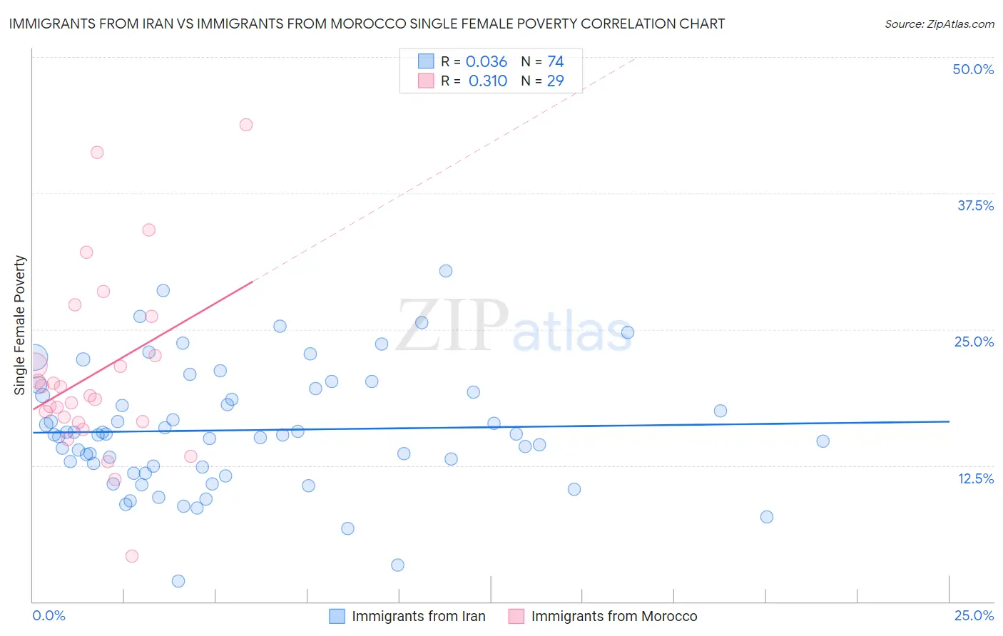 Immigrants from Iran vs Immigrants from Morocco Single Female Poverty