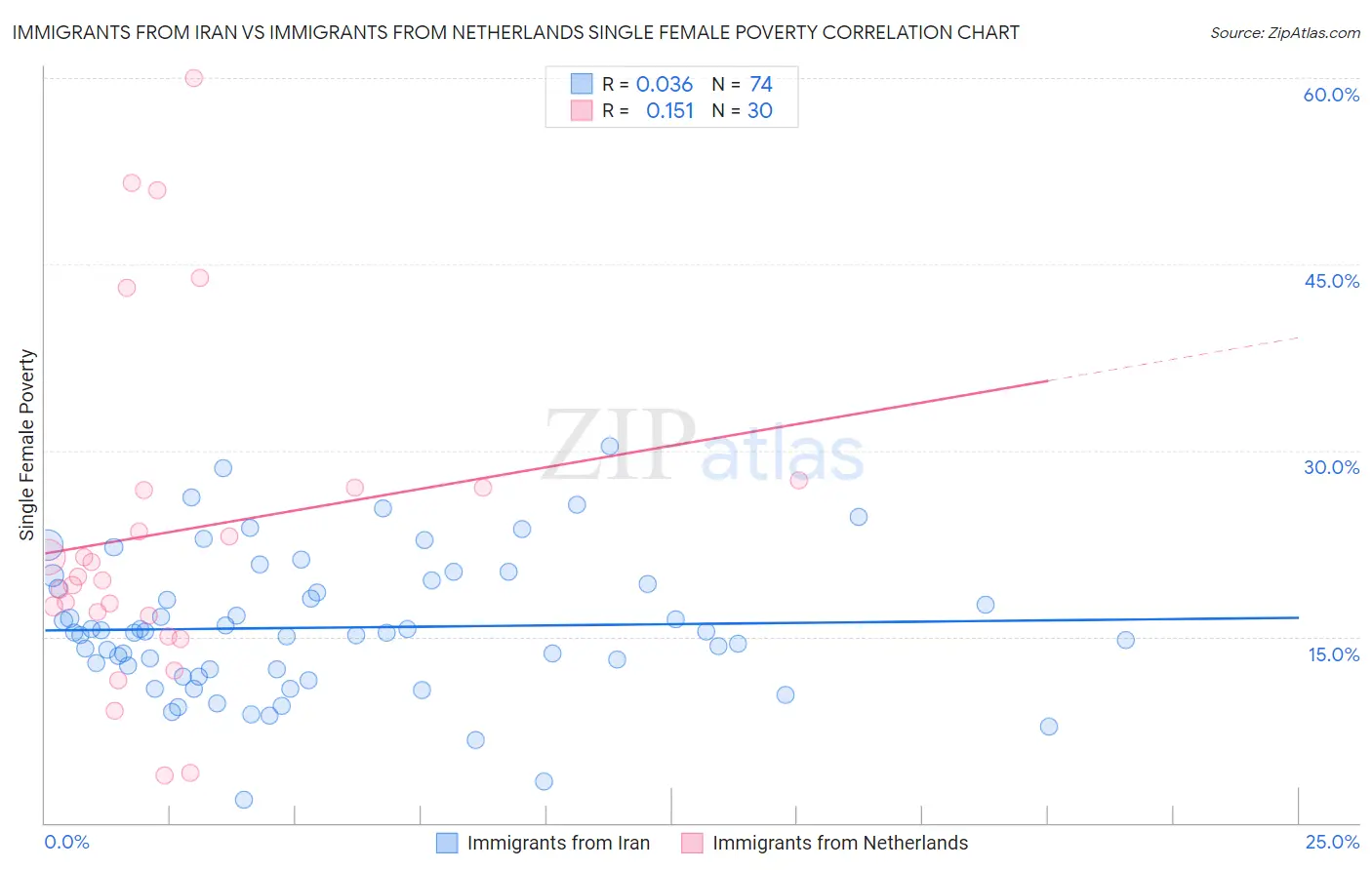 Immigrants from Iran vs Immigrants from Netherlands Single Female Poverty