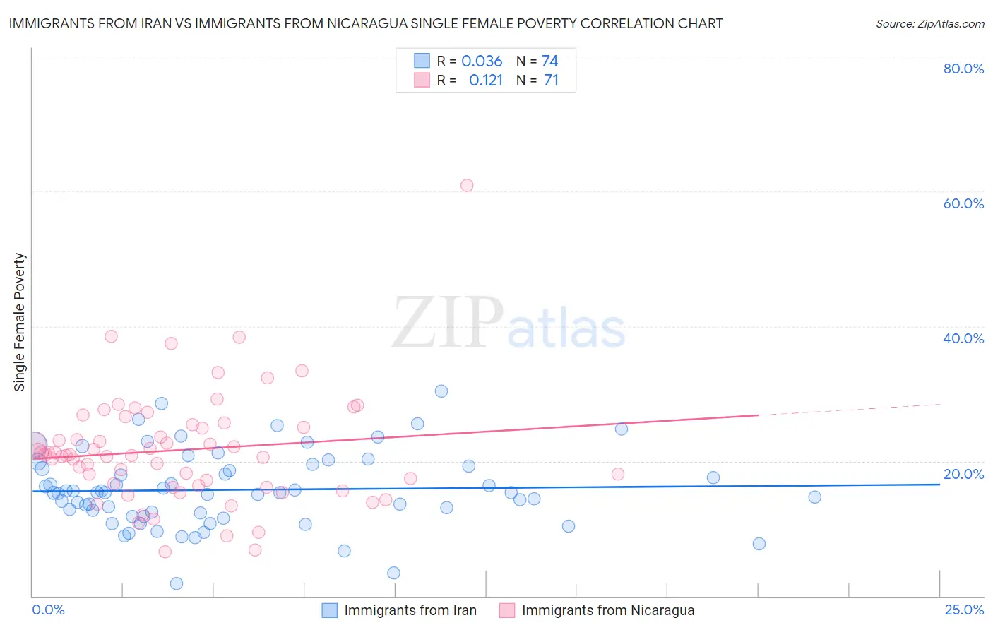 Immigrants from Iran vs Immigrants from Nicaragua Single Female Poverty