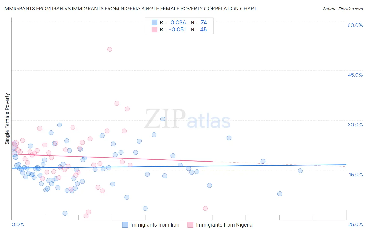 Immigrants from Iran vs Immigrants from Nigeria Single Female Poverty