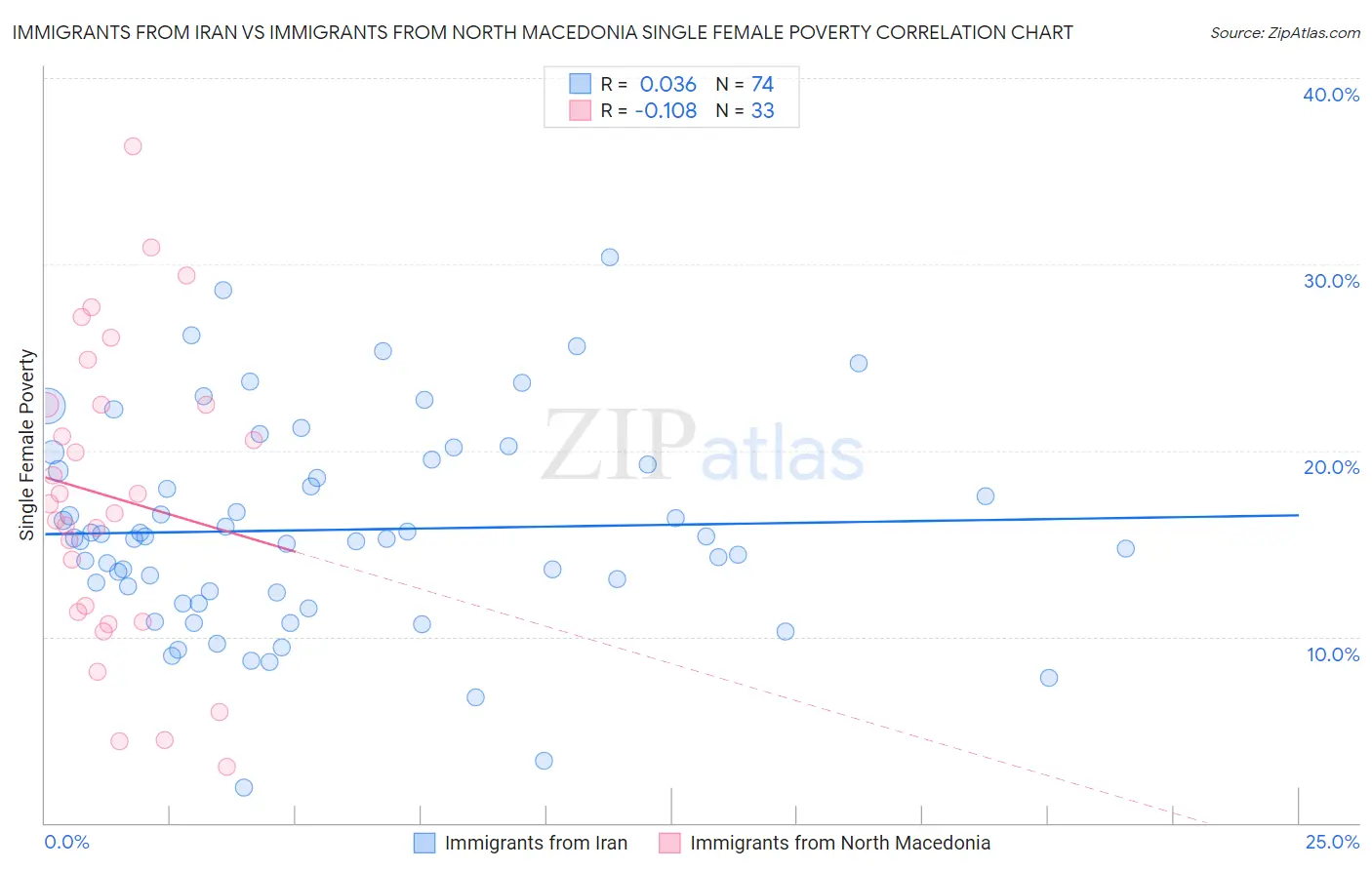 Immigrants from Iran vs Immigrants from North Macedonia Single Female Poverty