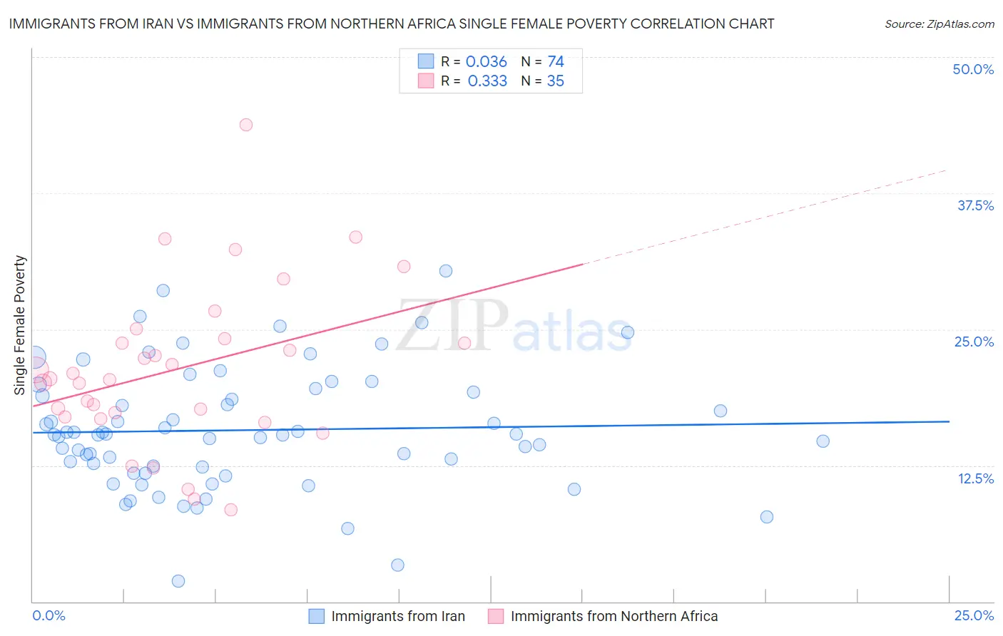 Immigrants from Iran vs Immigrants from Northern Africa Single Female Poverty