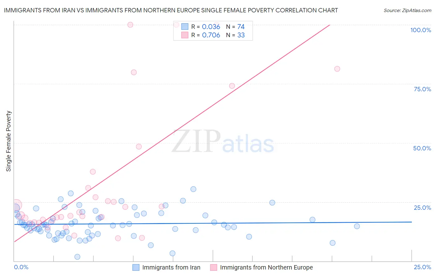 Immigrants from Iran vs Immigrants from Northern Europe Single Female Poverty