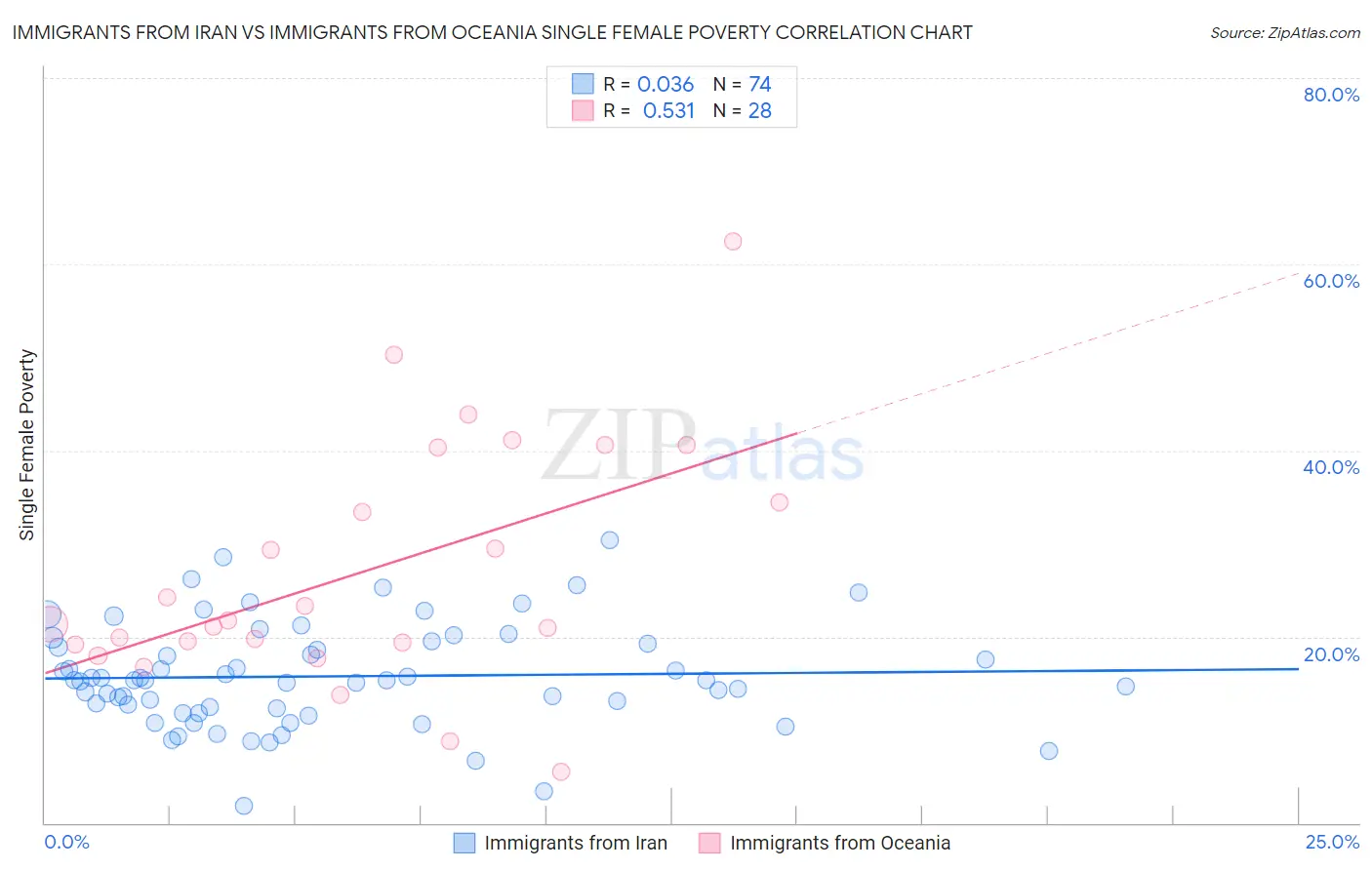 Immigrants from Iran vs Immigrants from Oceania Single Female Poverty