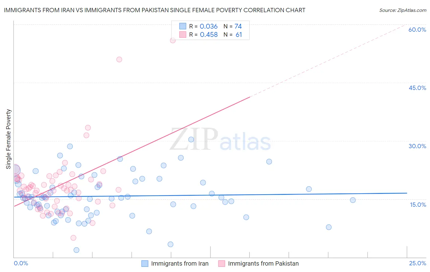 Immigrants from Iran vs Immigrants from Pakistan Single Female Poverty