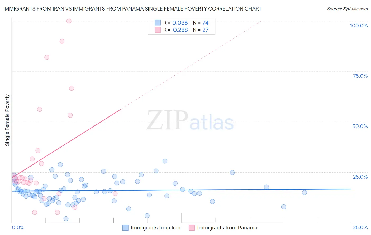 Immigrants from Iran vs Immigrants from Panama Single Female Poverty