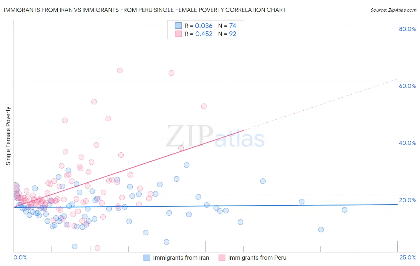 Immigrants from Iran vs Immigrants from Peru Single Female Poverty