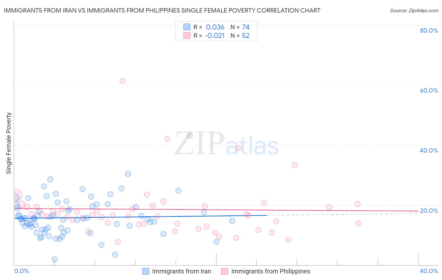 Immigrants from Iran vs Immigrants from Philippines Single Female Poverty