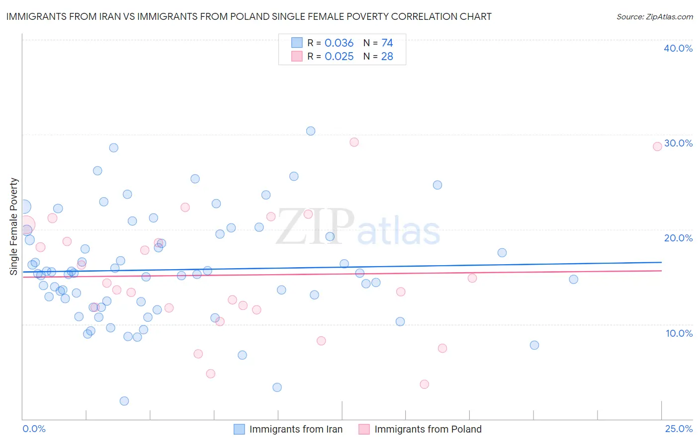 Immigrants from Iran vs Immigrants from Poland Single Female Poverty