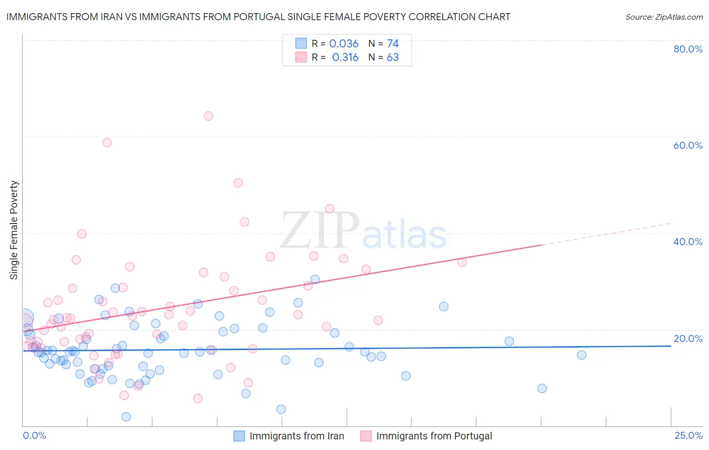 Immigrants from Iran vs Immigrants from Portugal Single Female Poverty